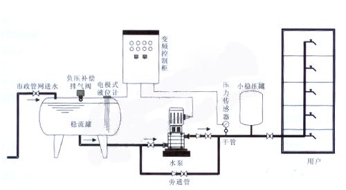 水處理
