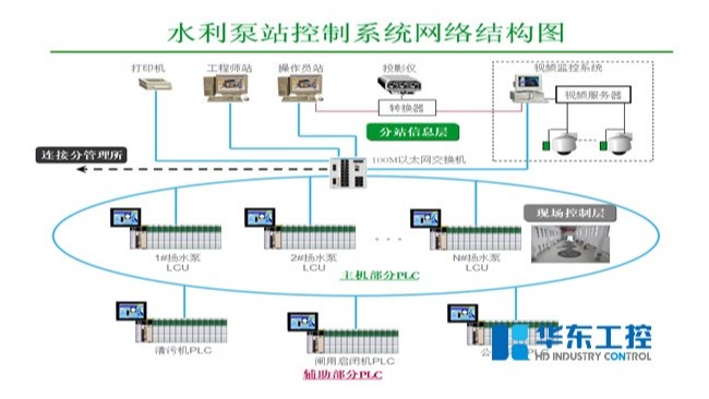 華東工控泵站自動化控制系統