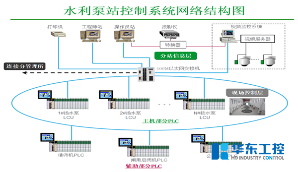 智慧水利泵站控制系統網絡結構圖