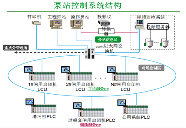 泵站自控系統