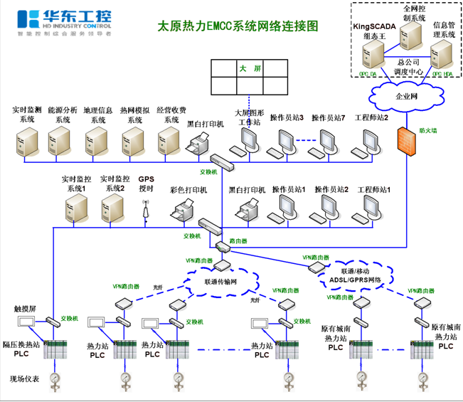 熱力系統連接圖
