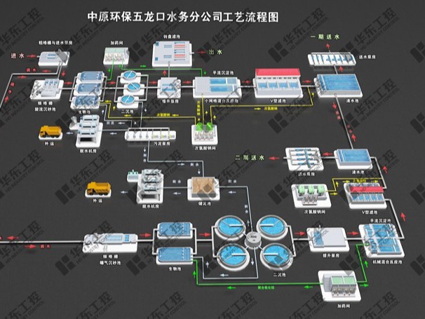 中原環保五龍口污水處理廠中控室上位機組態3D升級改造