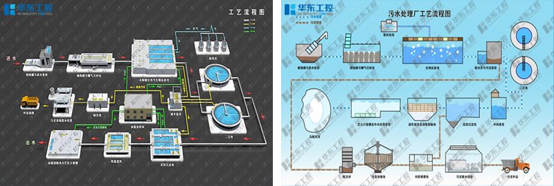 污水處理控制系統工藝流程圖