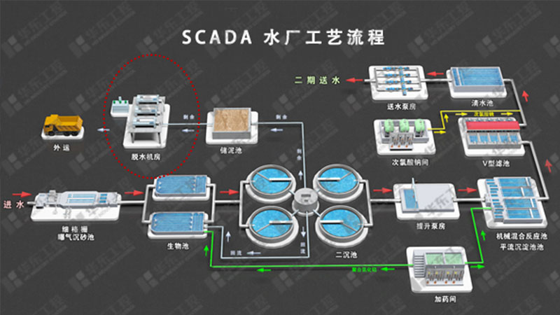 夏邑第一污水處理廠深度脫水機房污泥處理控制系統