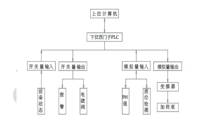 系統流程