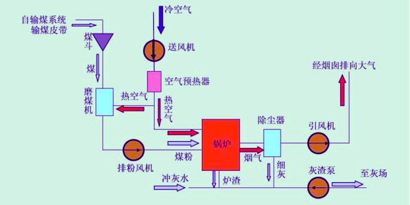 發電流程2
